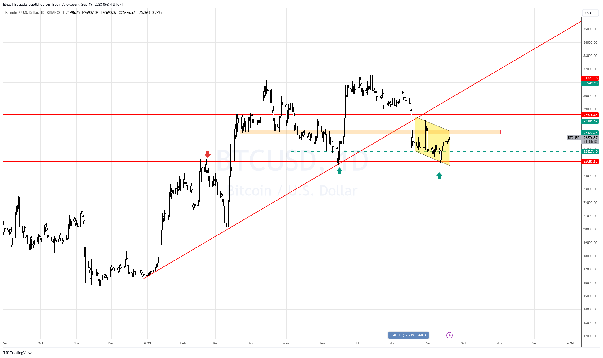 الرسم البياني اليومي لسعر بيتكوين BTC