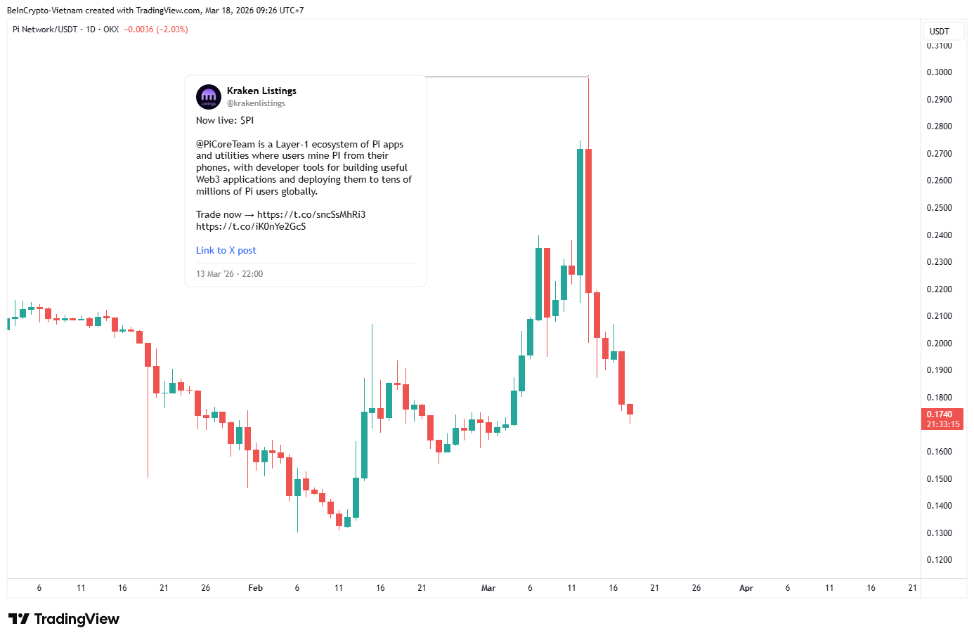 Динамика цены Pi после листинга на Kraken. Источник: TradingView
