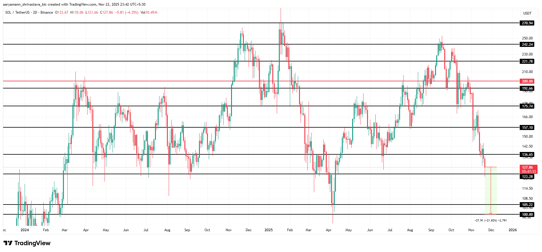 Solana Price Analysis. 
