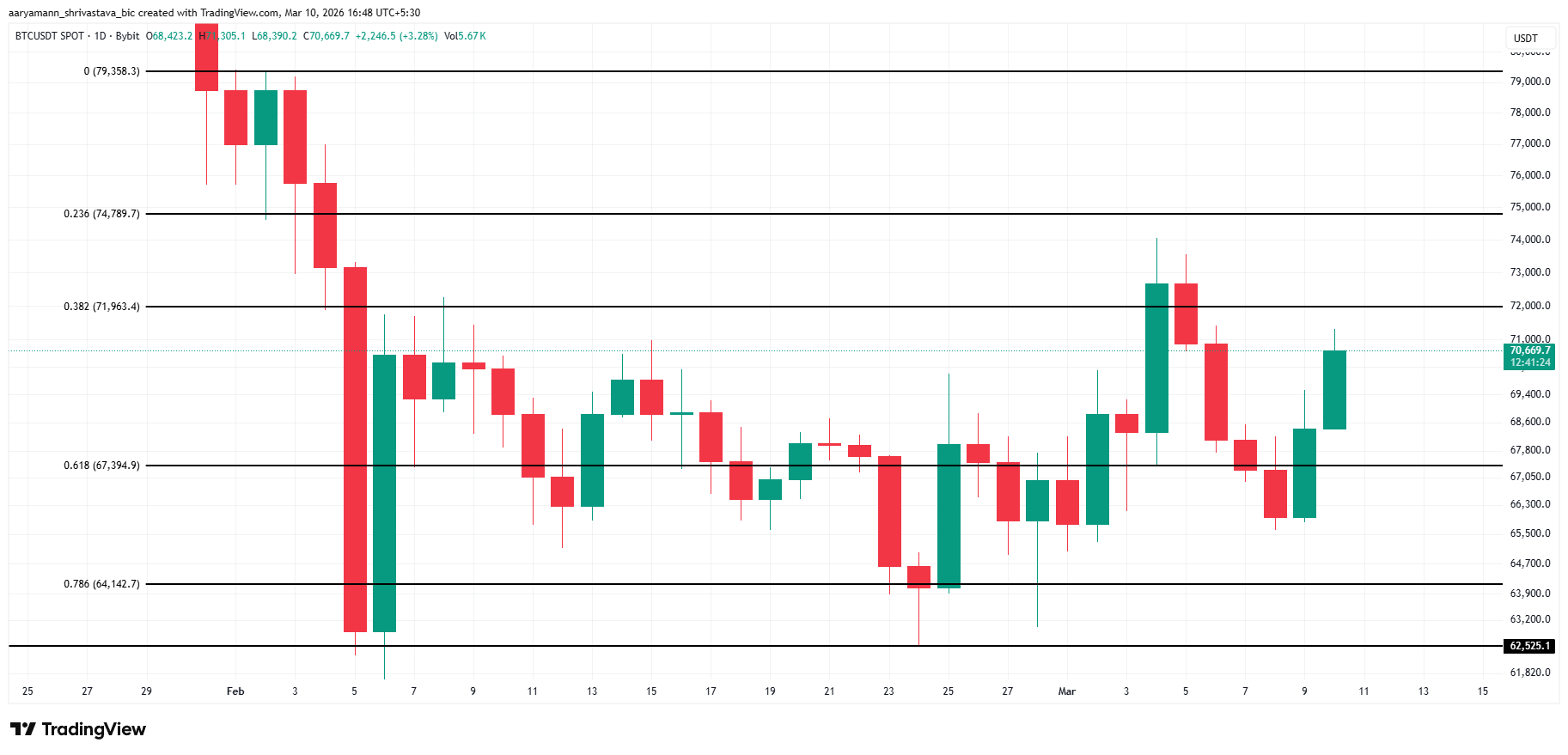 Анализ цены биткоина.