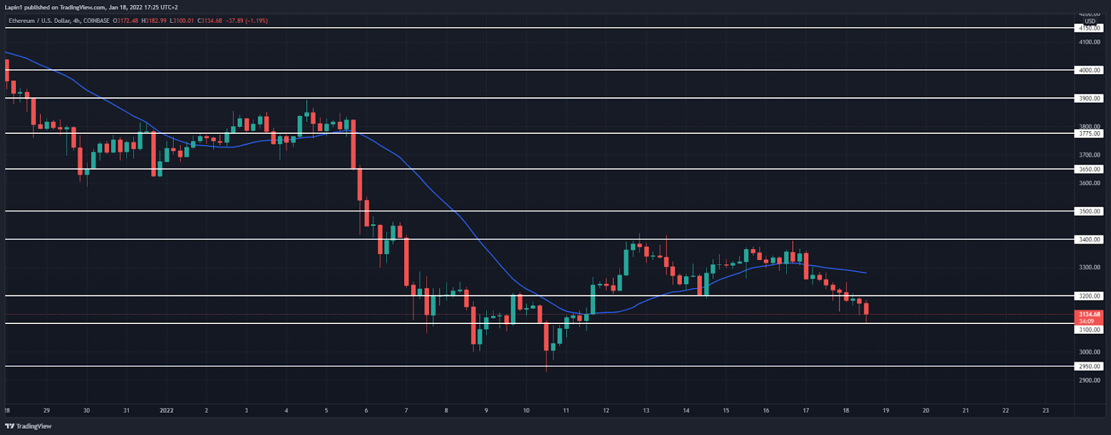 Ethereum Price Analysis: ETH drops lower, finds support at $3,100