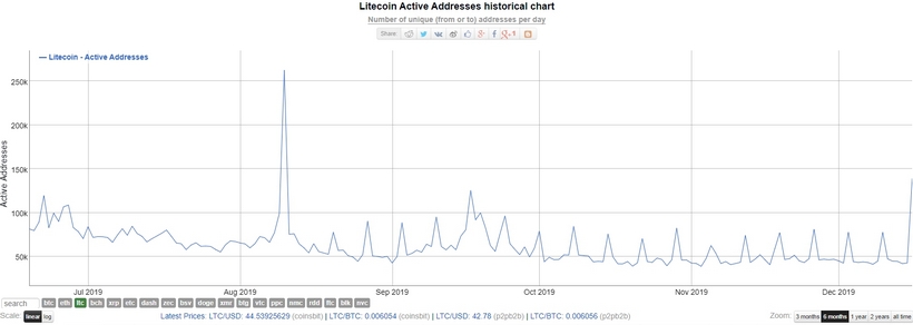 Сложность сети лайткоин. Сумма в LTC.