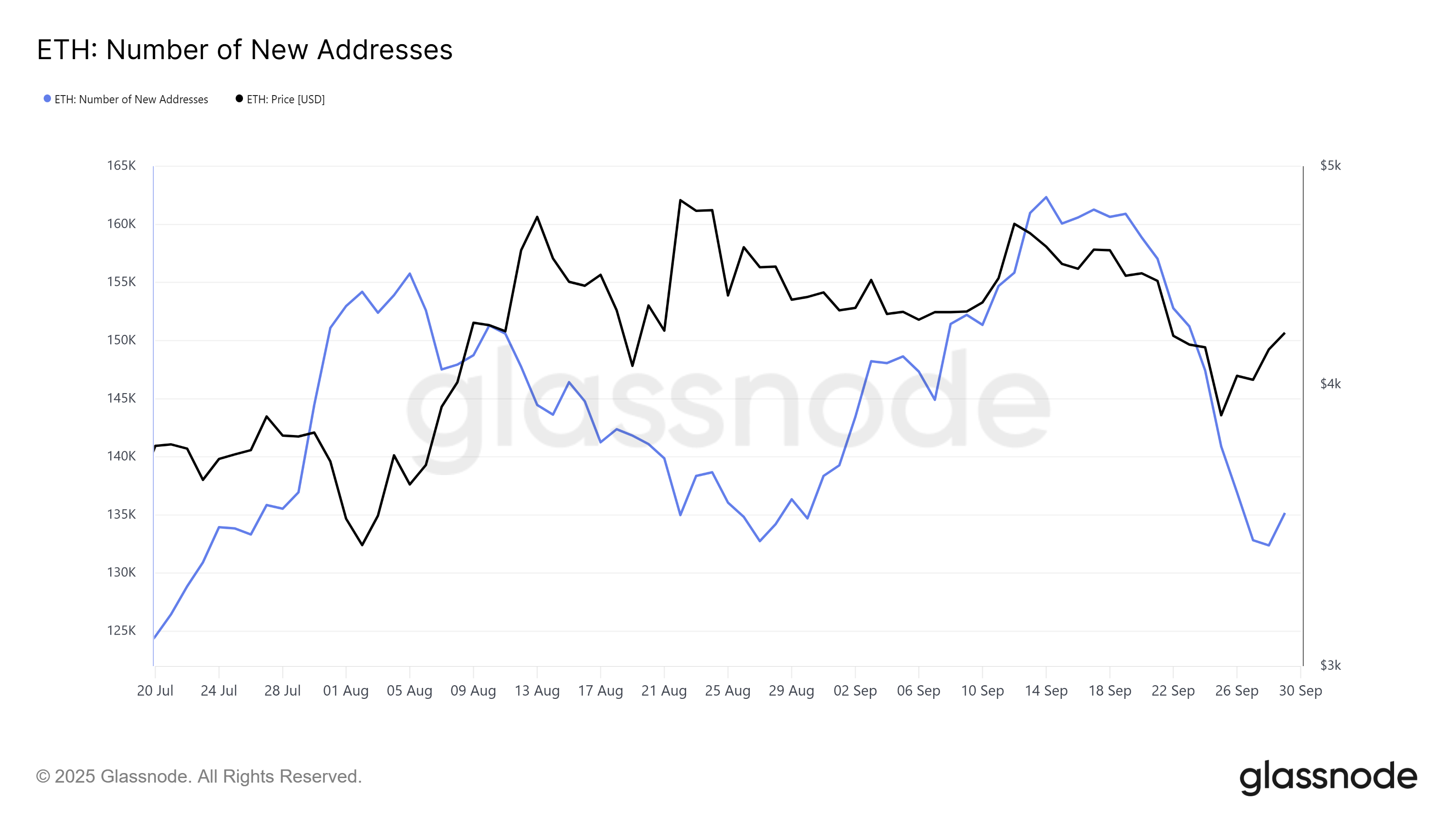 Ethereum New Addresses