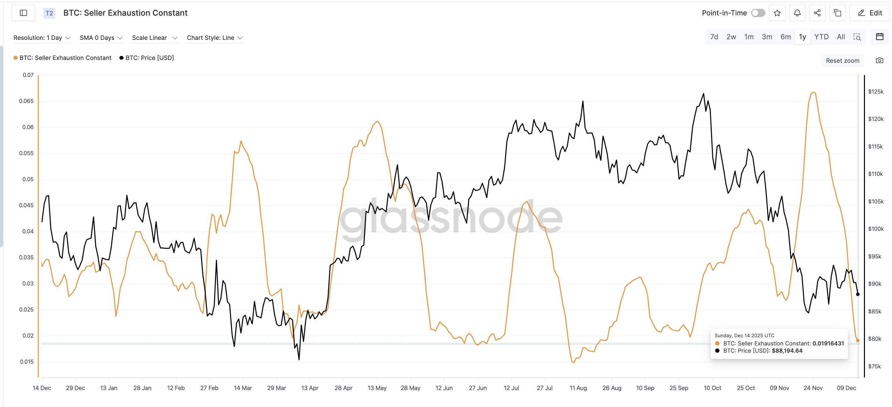 BTC Sellers Might Be Getting Tired