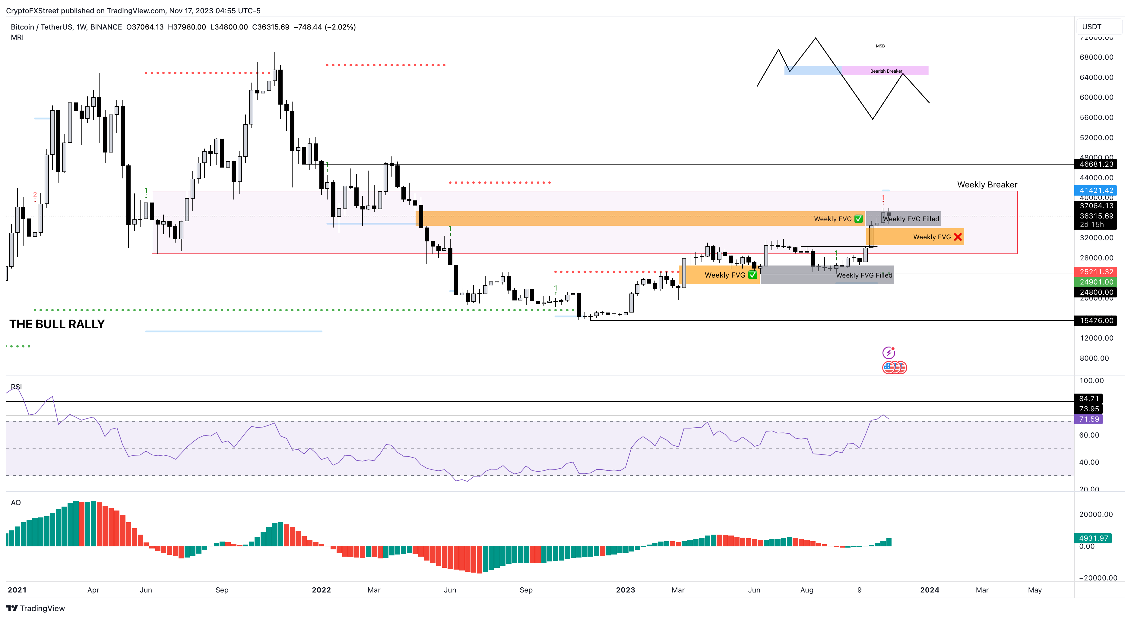 BTC/USDT 1-week chart