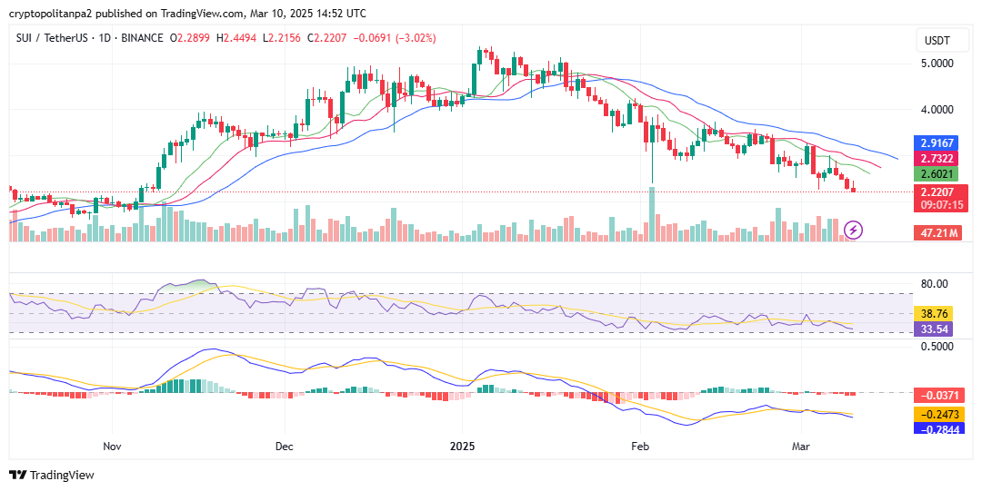 تحليل سعر الرسم البياني ليوم واحد SUI/USD