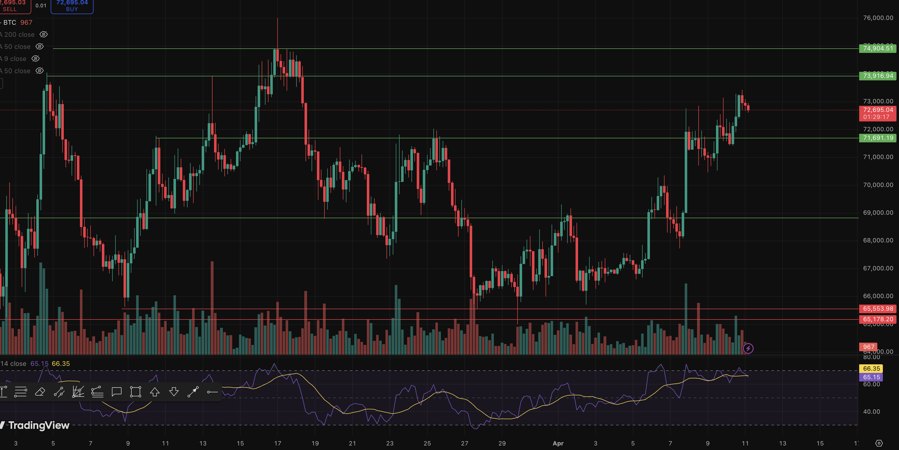 Биткоин: обзор за 11 апреля &mdash; цена штурмует $73 000