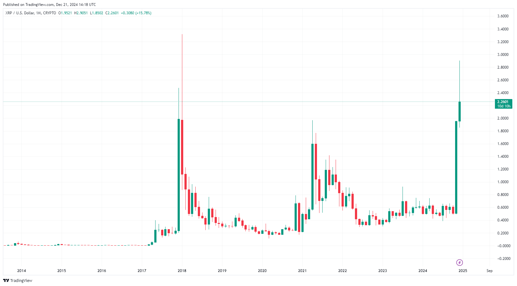 By TradingView - XRPUSD_2024-12-21 (All)