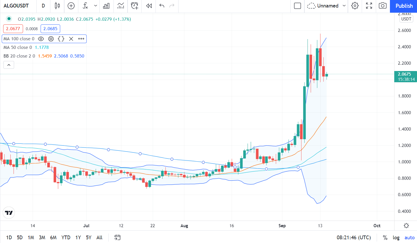 ALGO resistance level and technical analysis