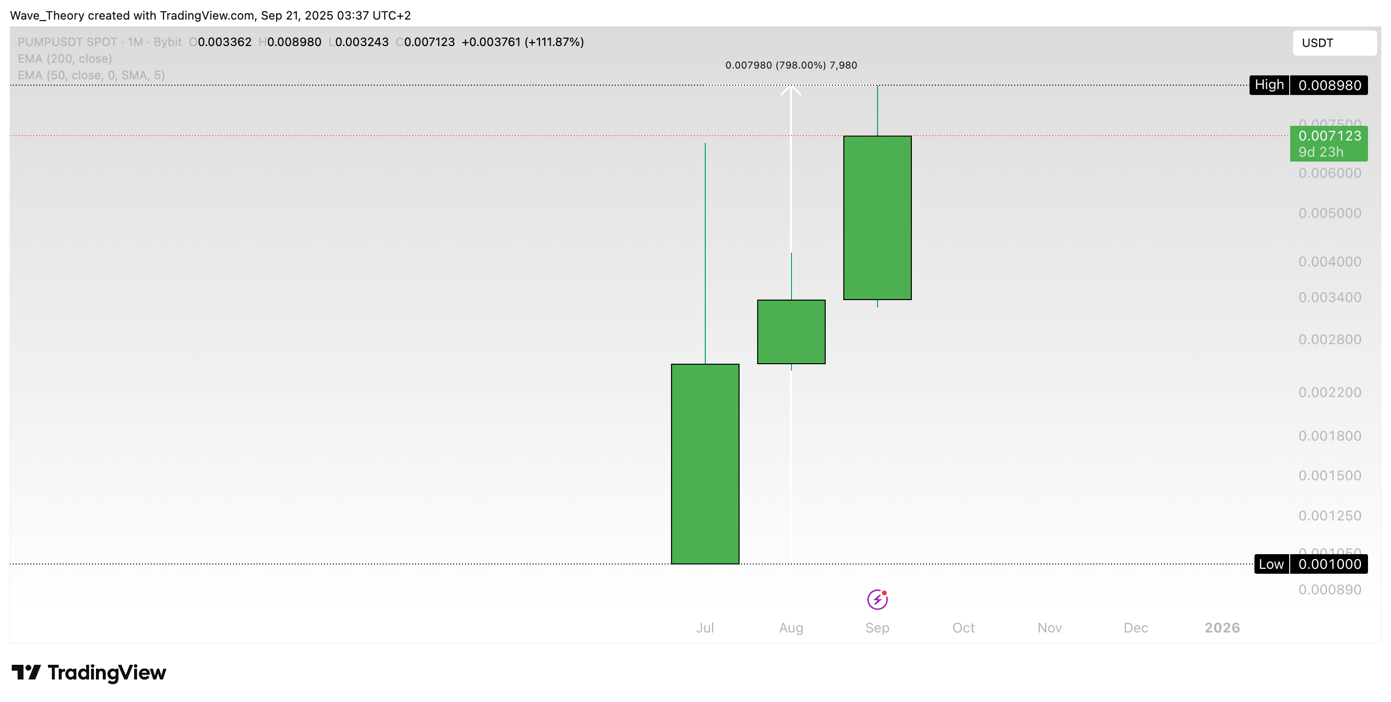 Pump.fun (PUMP) auf Tradingview