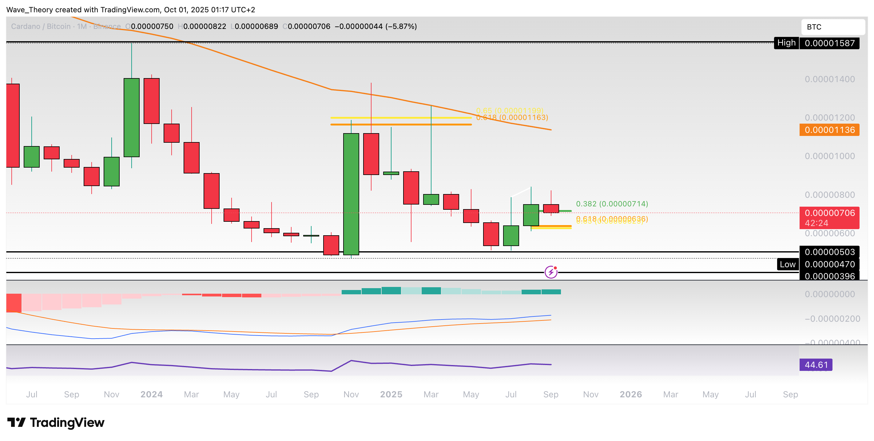 Cardano Preis Chart Tradingview