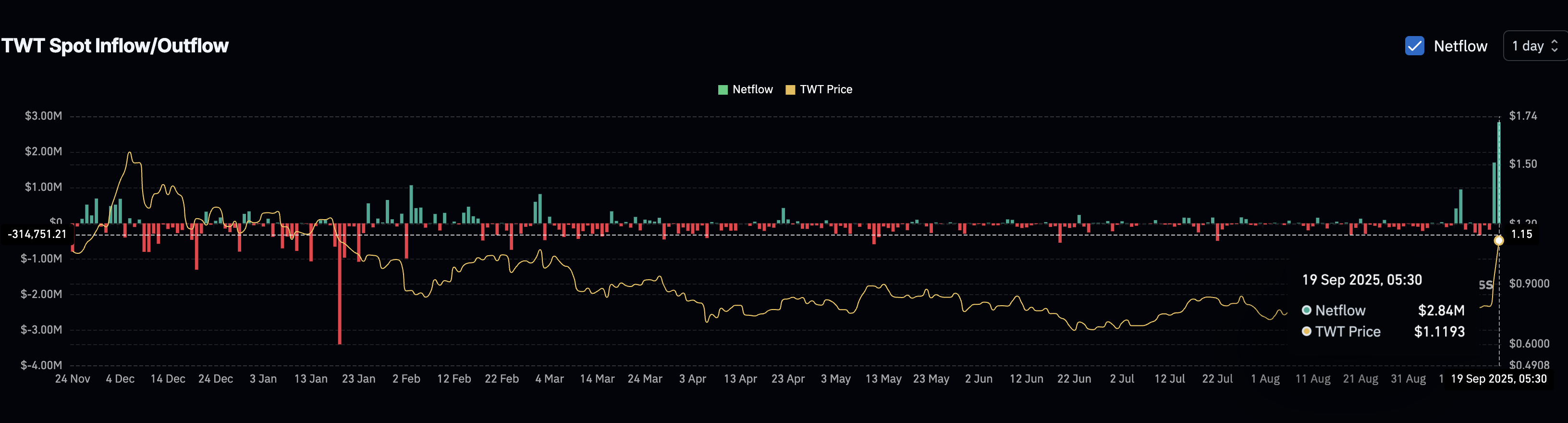TWT Sellers Barge In