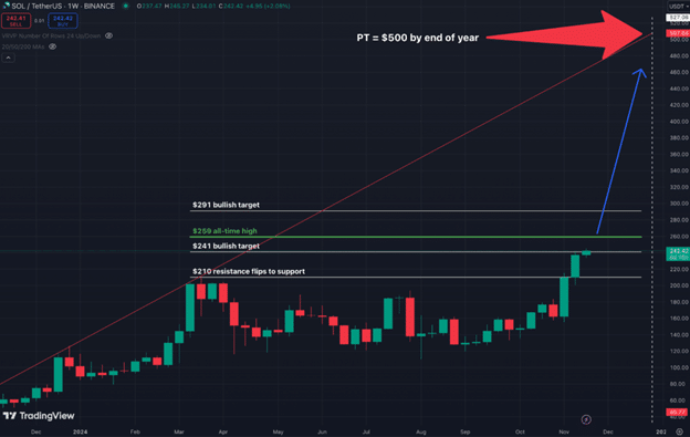 Experts predict SOL can hit $500 before the end of 2024 - 1