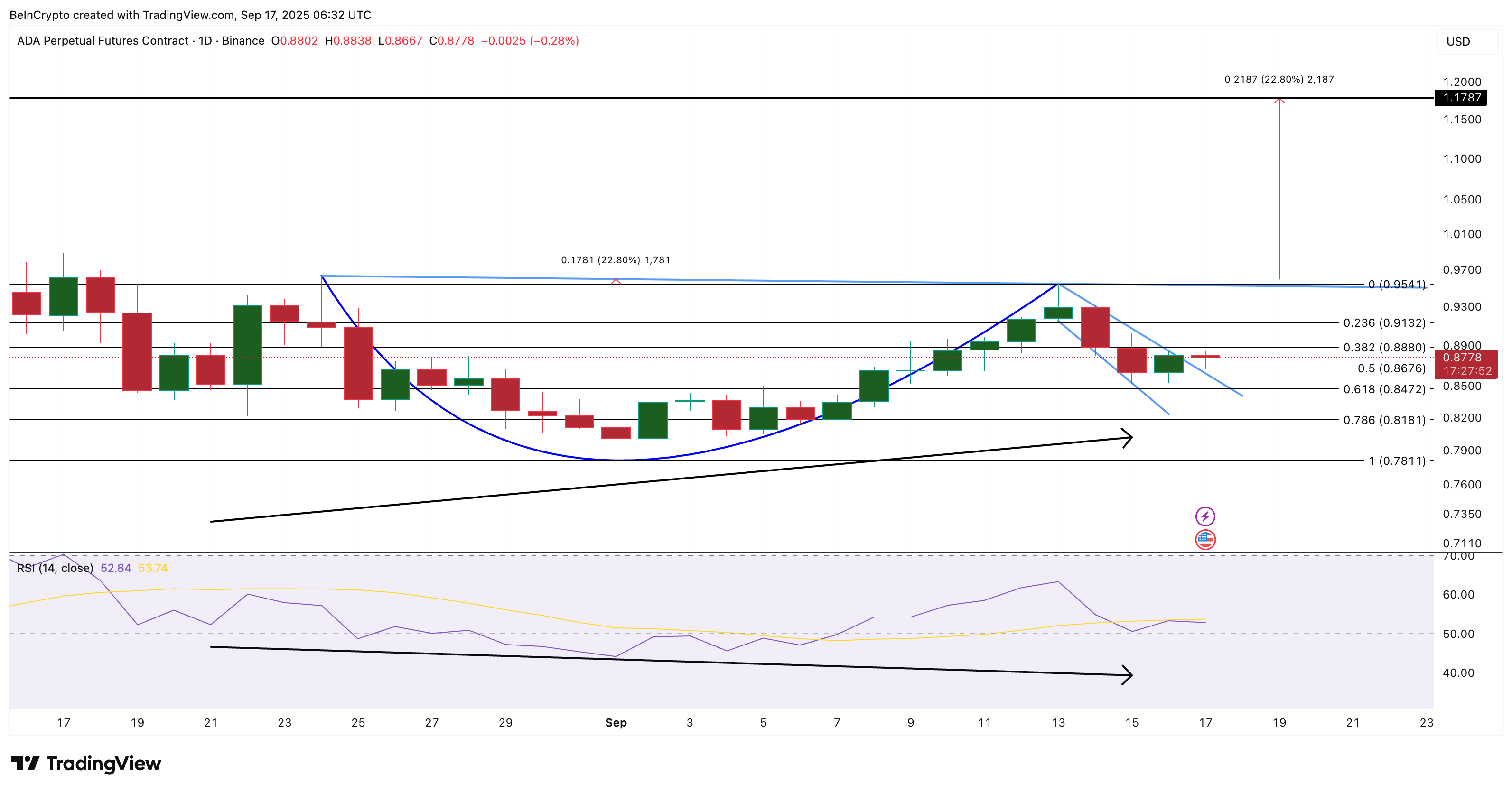 Cardano Price Analysis