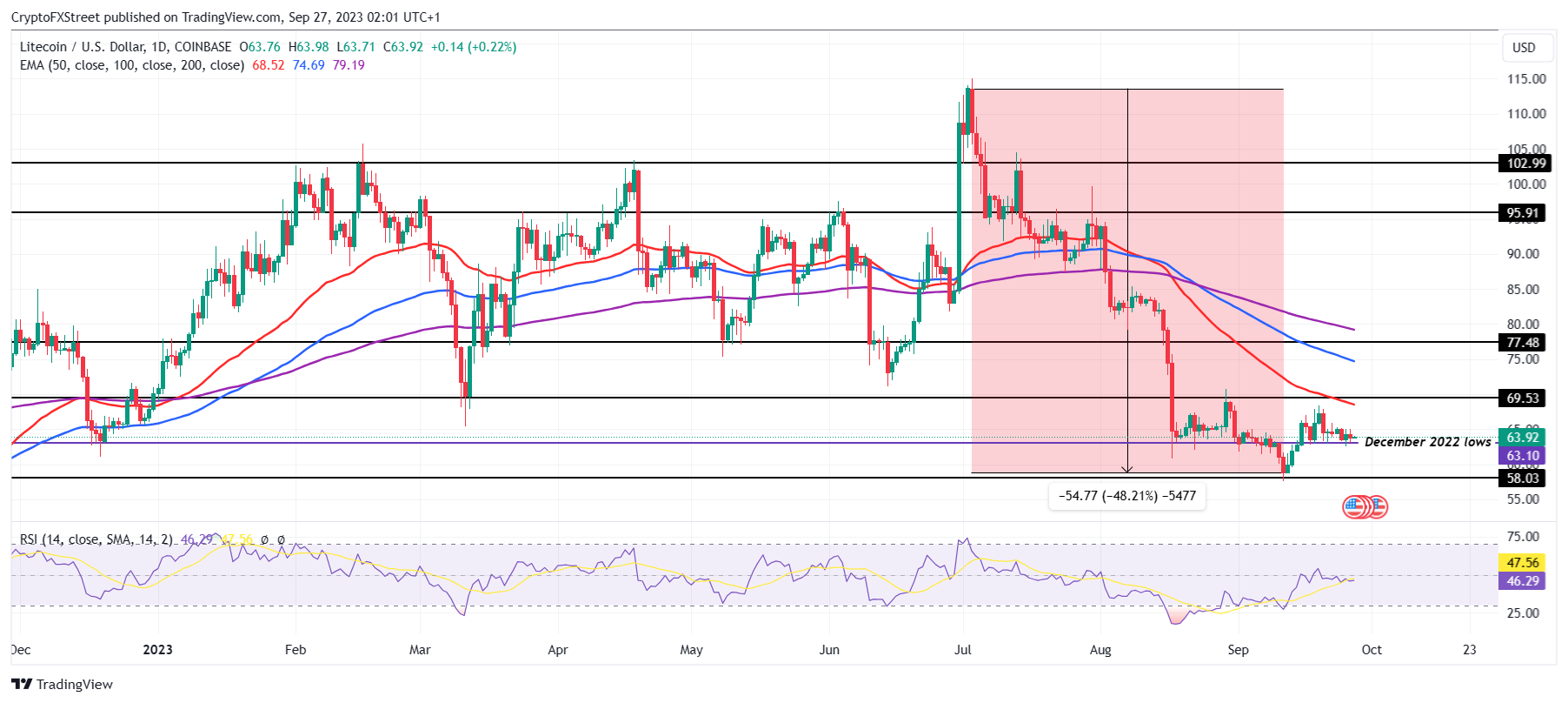 Harga Litecoin gagal pulih karena Paus mundur ke posisi terendah Desember 2020