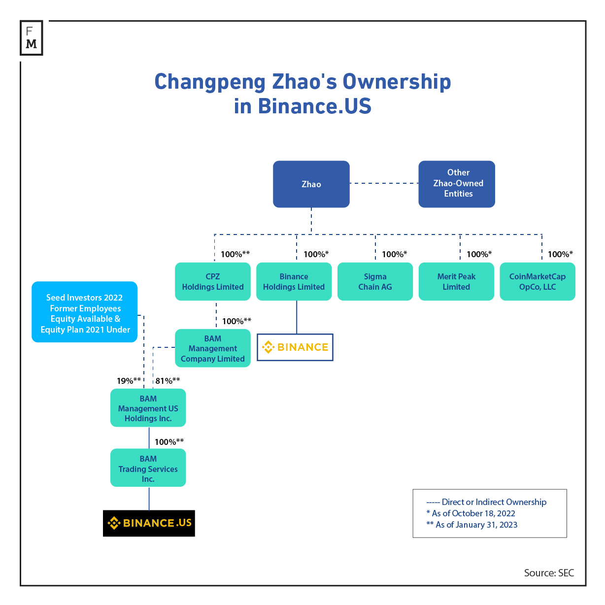 Zhao's ownership in Binance