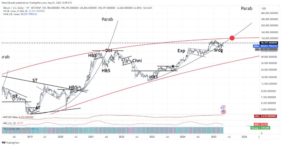 Биткоин сильно подешевеет, если прогноз Брандта продолжит сбываться Биткоин сильно подешевеет, если прогноз Брандта продолжит сбываться