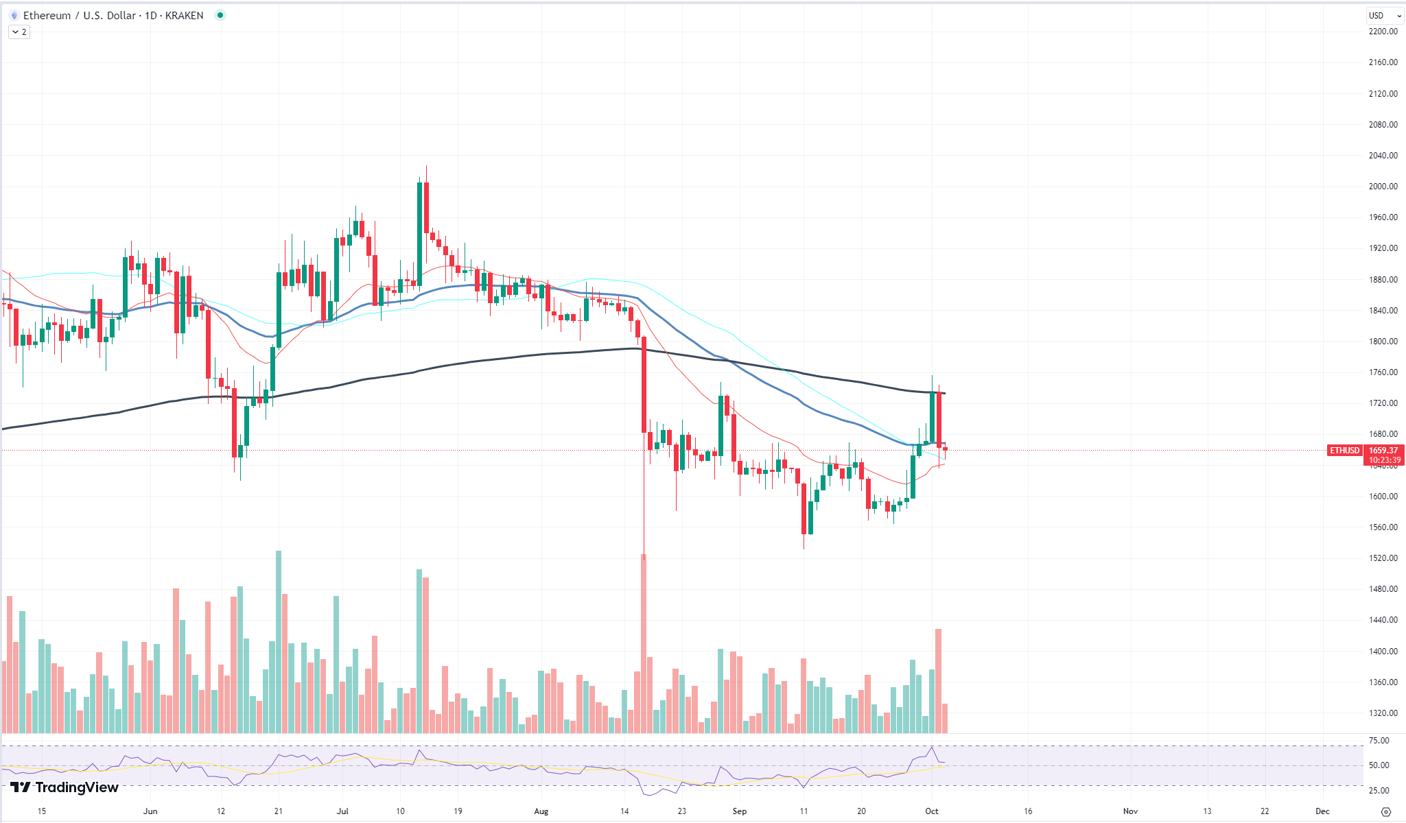 Kejatuhan Ethereum (ETH) yang Menghancurkan: Apa yang Terjadi