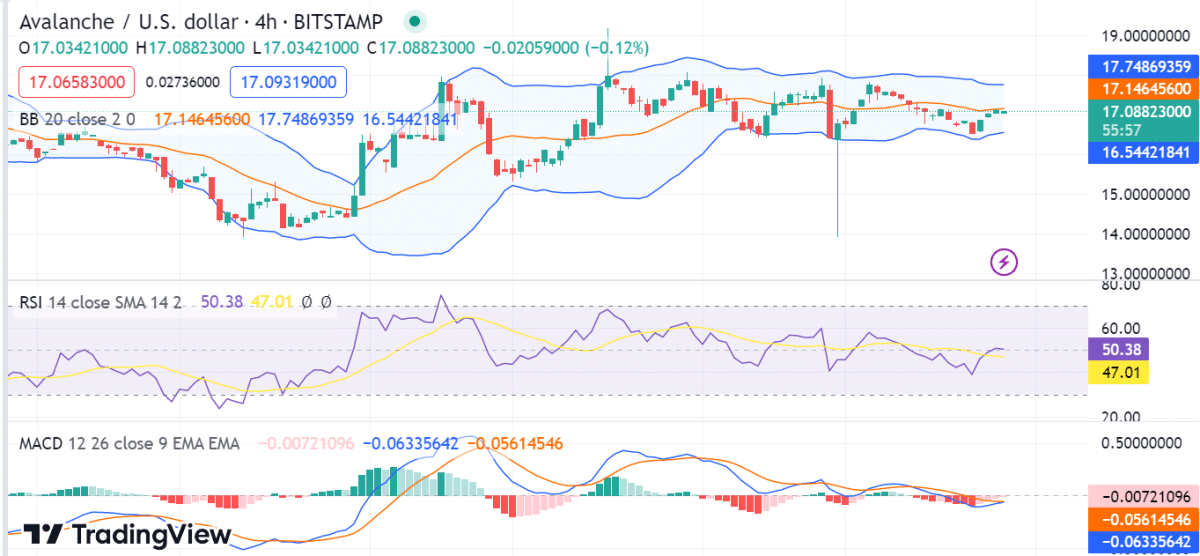 Ценовые тенденции криптовалюты Avalanche (AVAX)