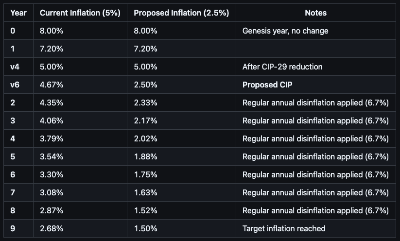 Inflation rate over time for Celestia. Source: Celestia