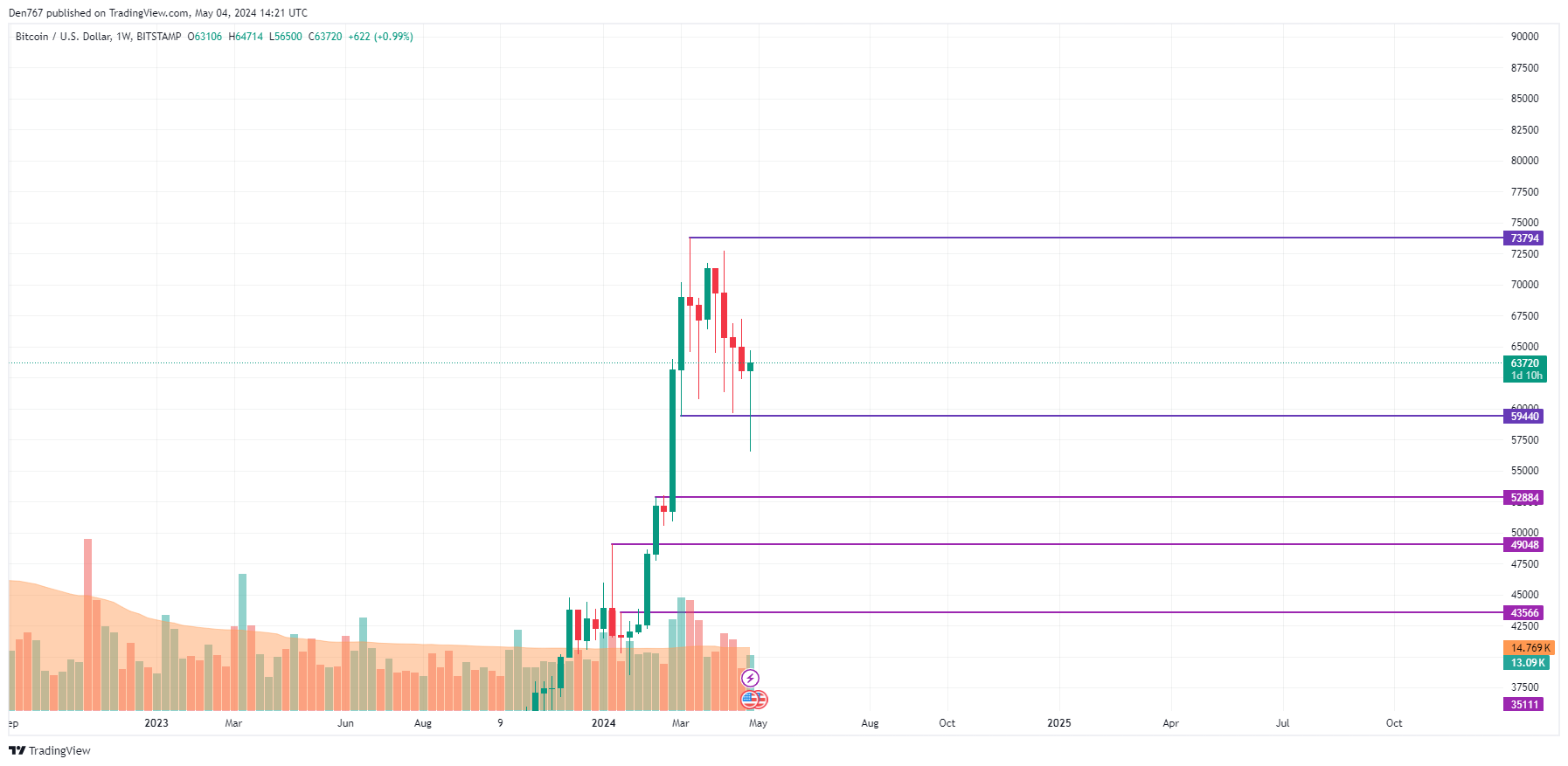 Прогноз цены биткойнов (BTC) на 4 мая