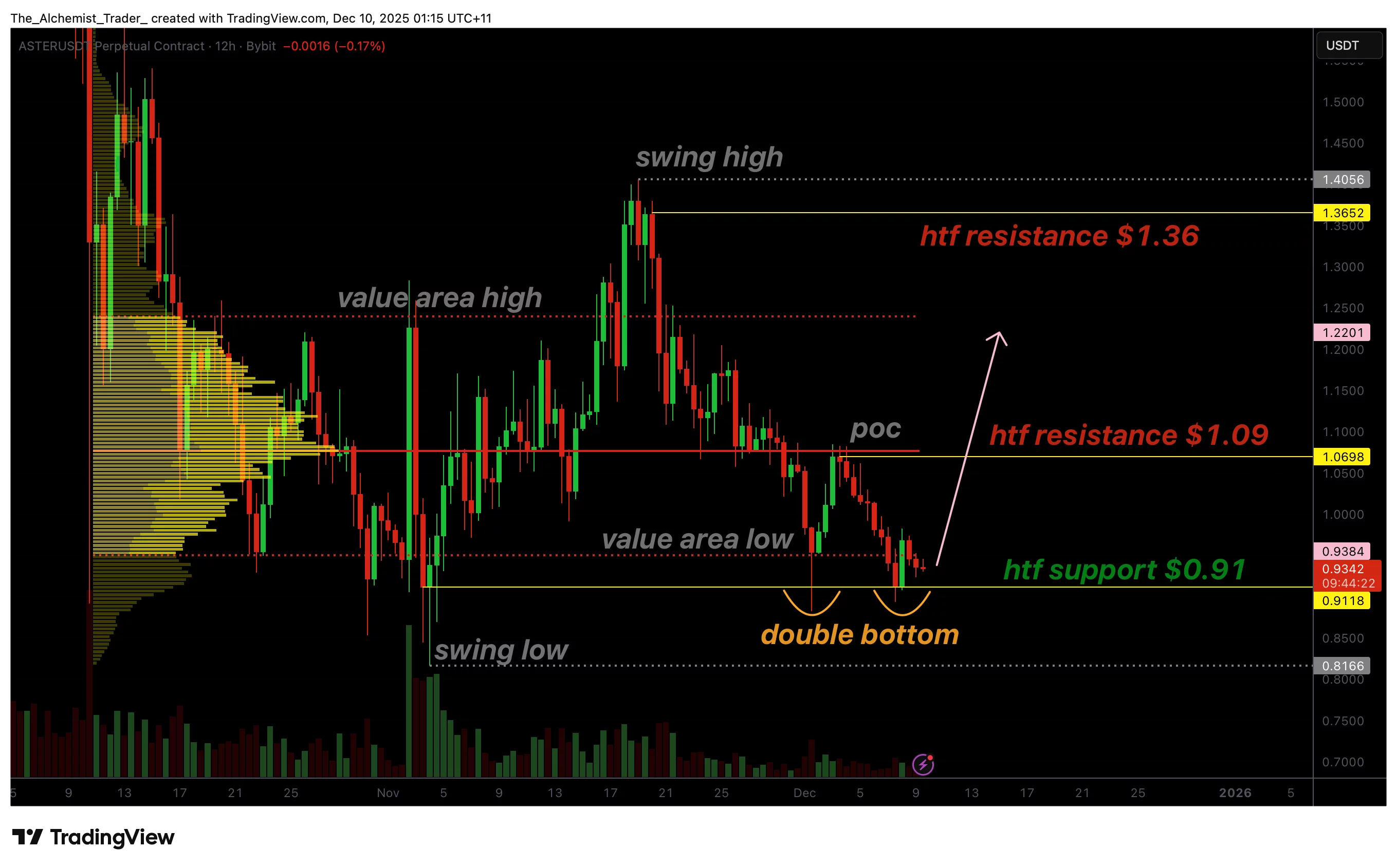 Aster token price forms double bottom, price targeting $1.06? - 1
