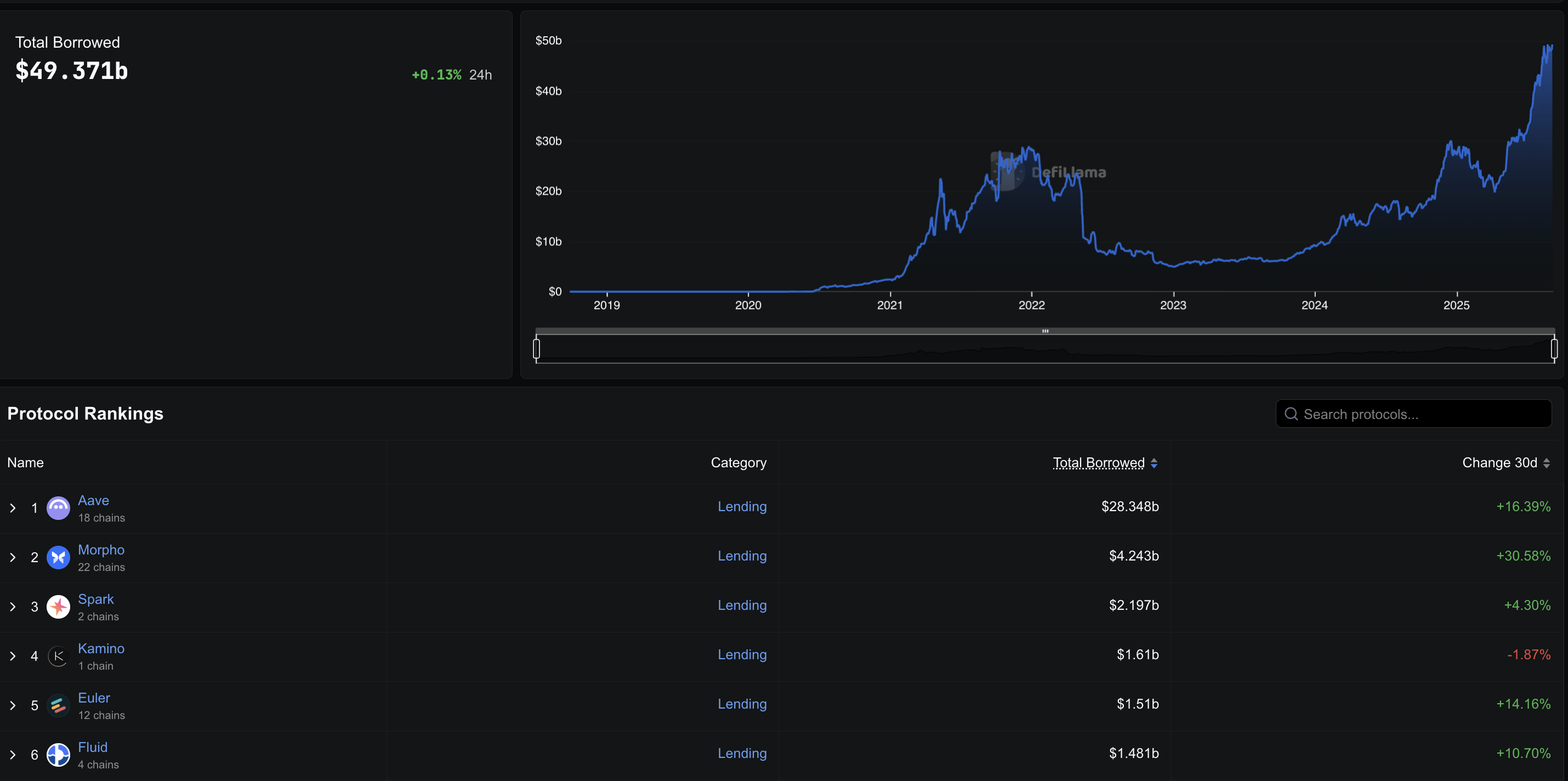 Total Borrowed in DeFi
