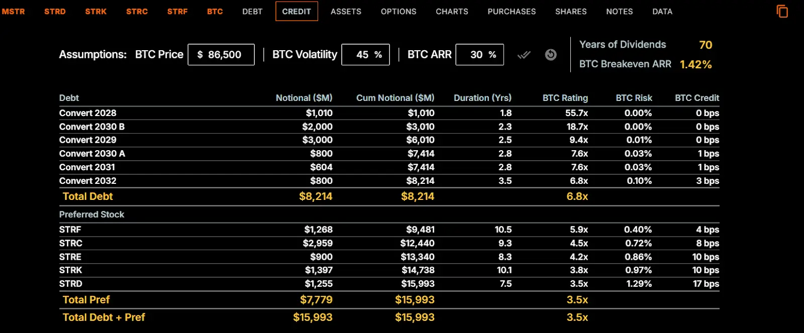 Strategy представила новый индикатор кредитоспособности после падения биткоина Strategy представила новый индикатор кредитоспособности после падения биткоина