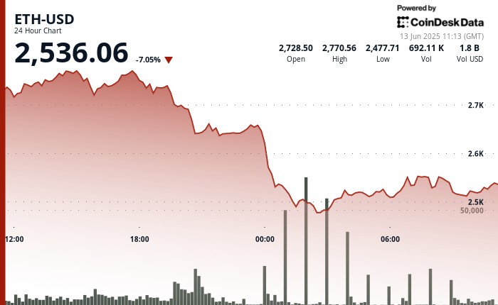 Эфир погружается на 7%, поскольку трейдеры бежат от доллара и золота после того, как Израиль ударил в Иран