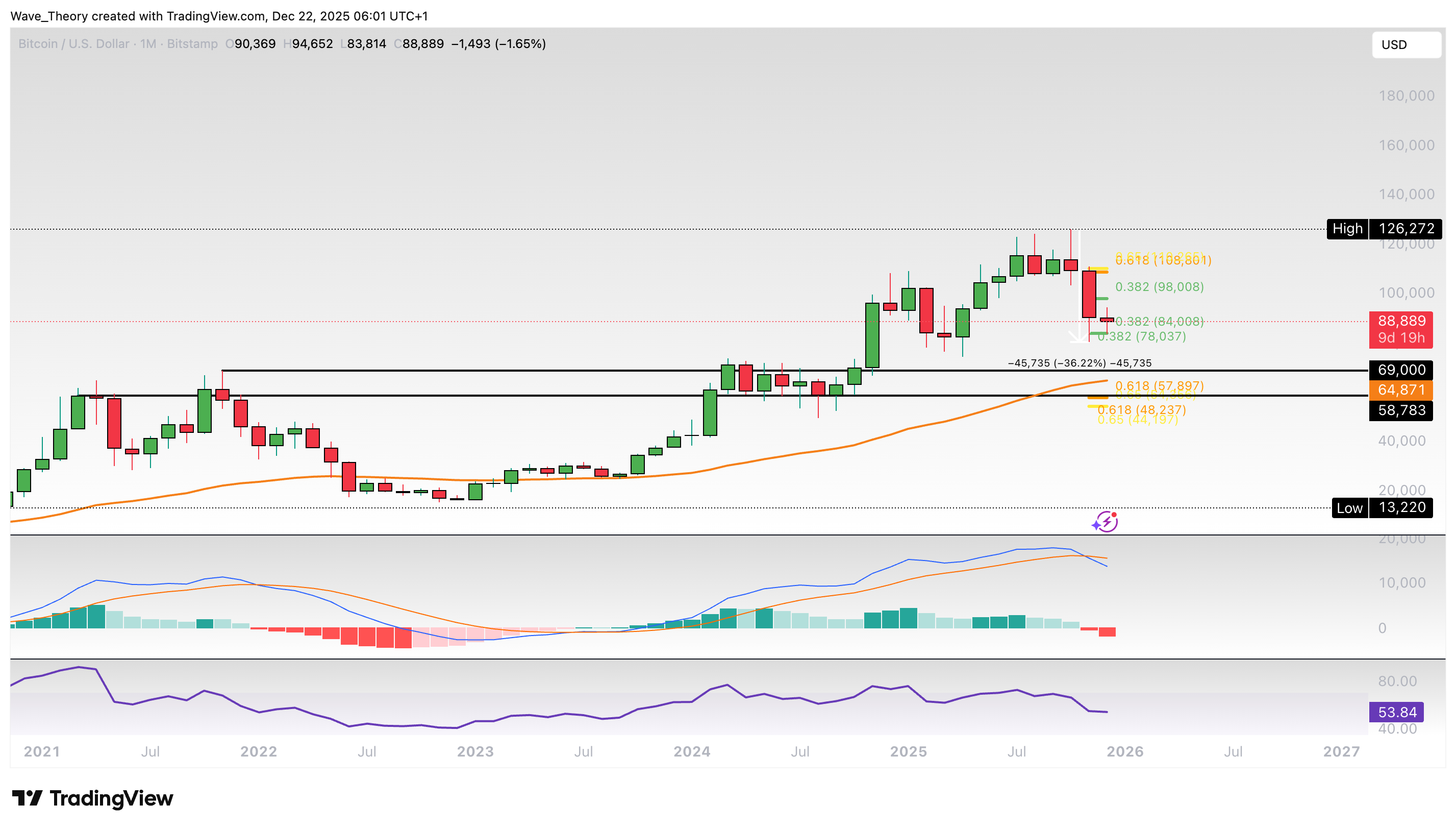 Bitcoin Dominanz Chart von Tradingview
