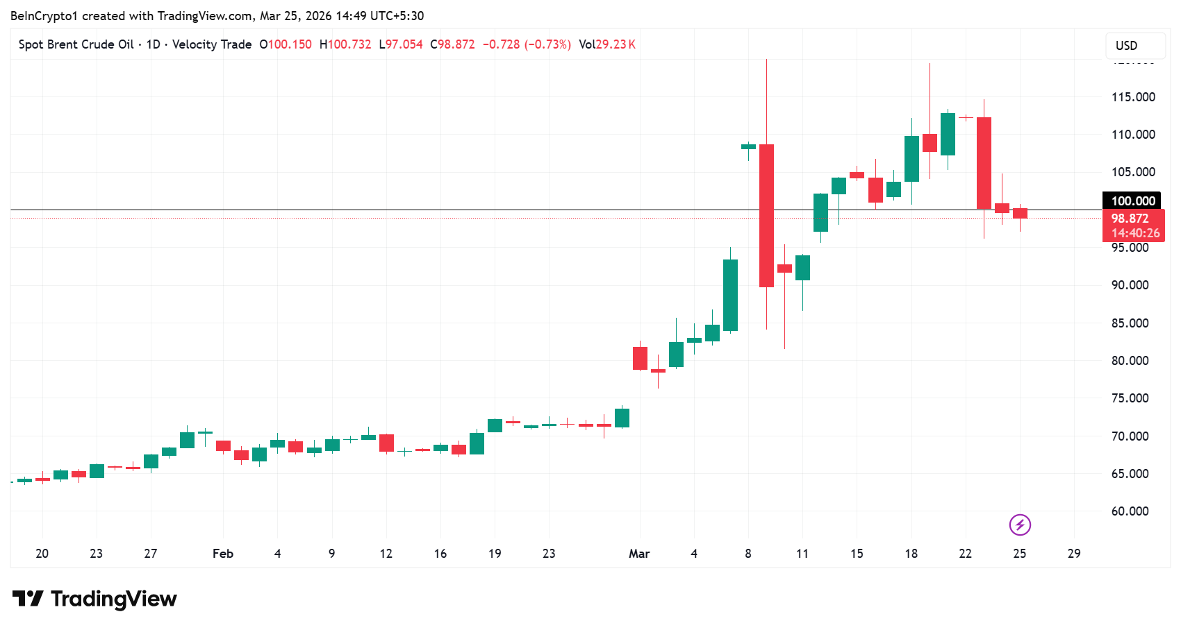 Brent Crude Price Performance