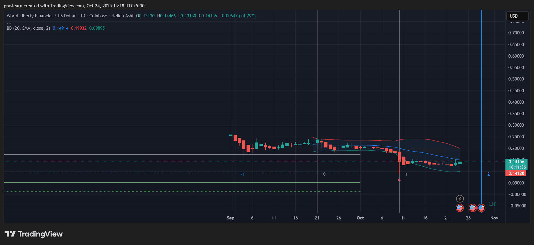 WLFI Price Prediction