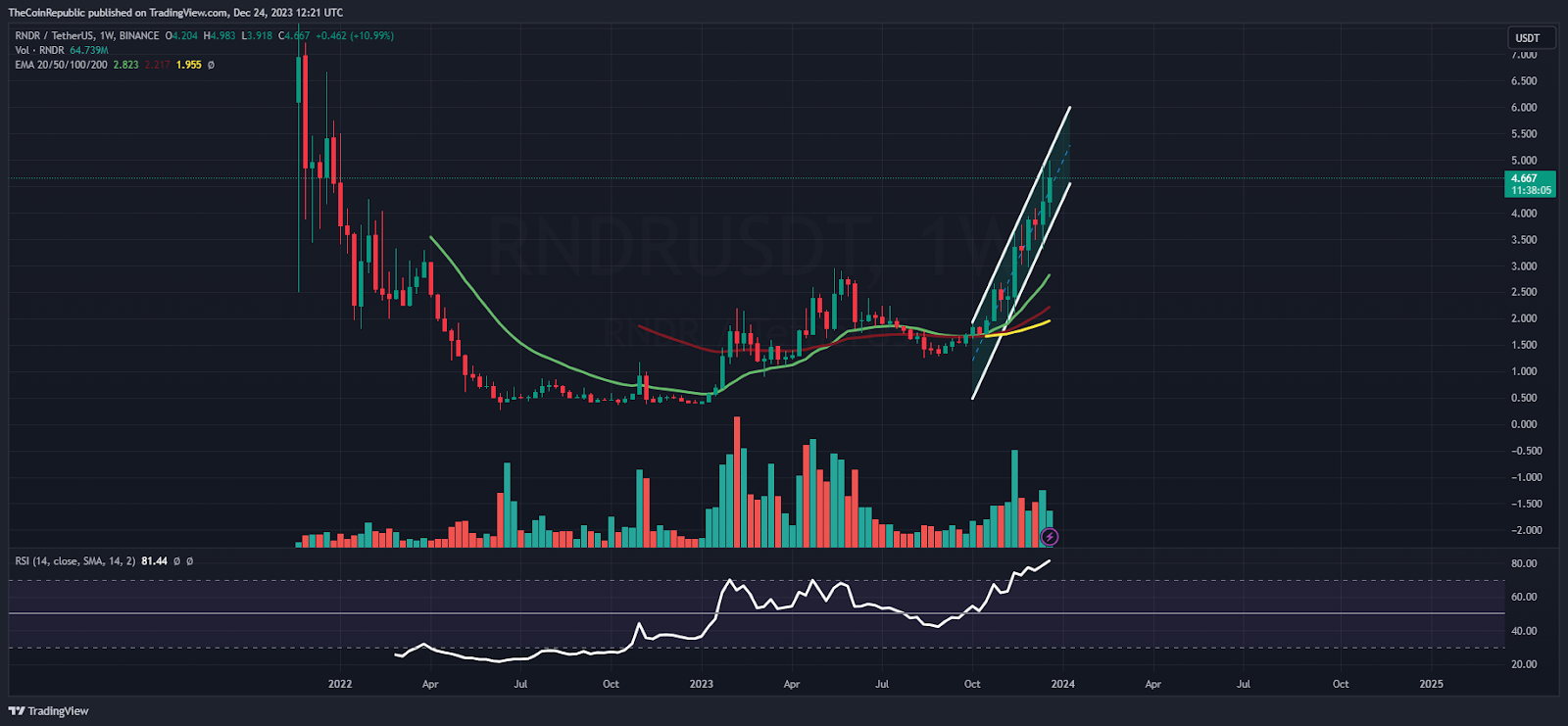 RNDR Price Prediction: RNDR Mounts Inside Channel, Targets $5