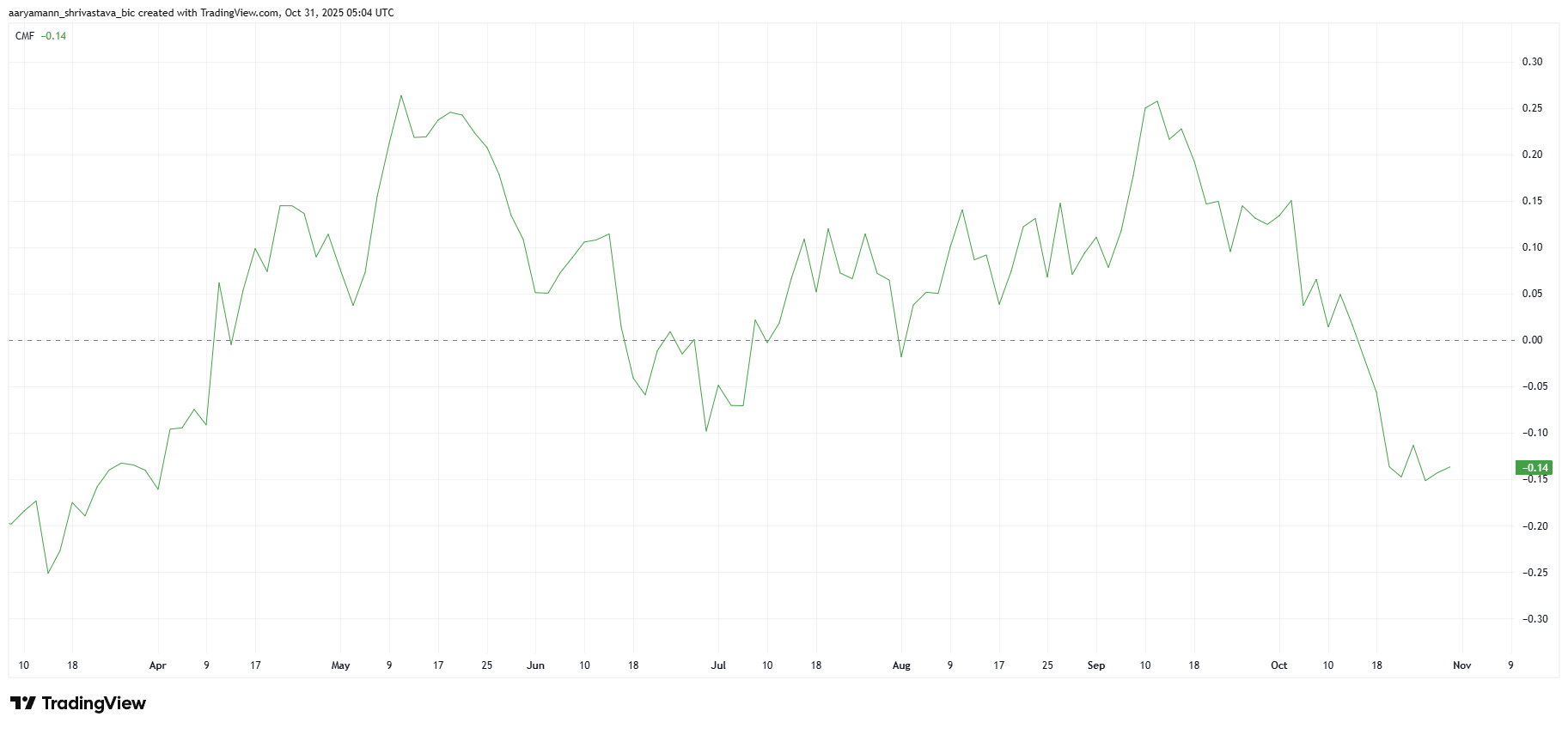 Приток Соланы упал до 6-месячного минимума, поскольку цена пытается преодолеть отметку в 200 долларов