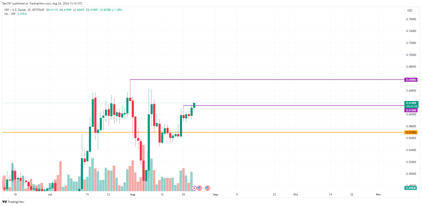 Прогноз XRP на 24 августа