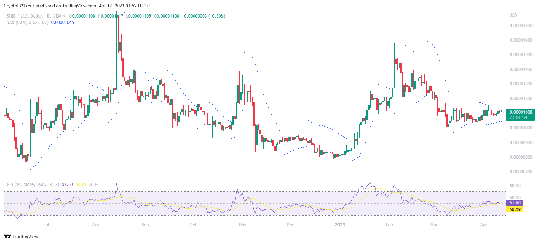 Shiba Inu mungkin lolos dari bayang-bayang Dogecoin