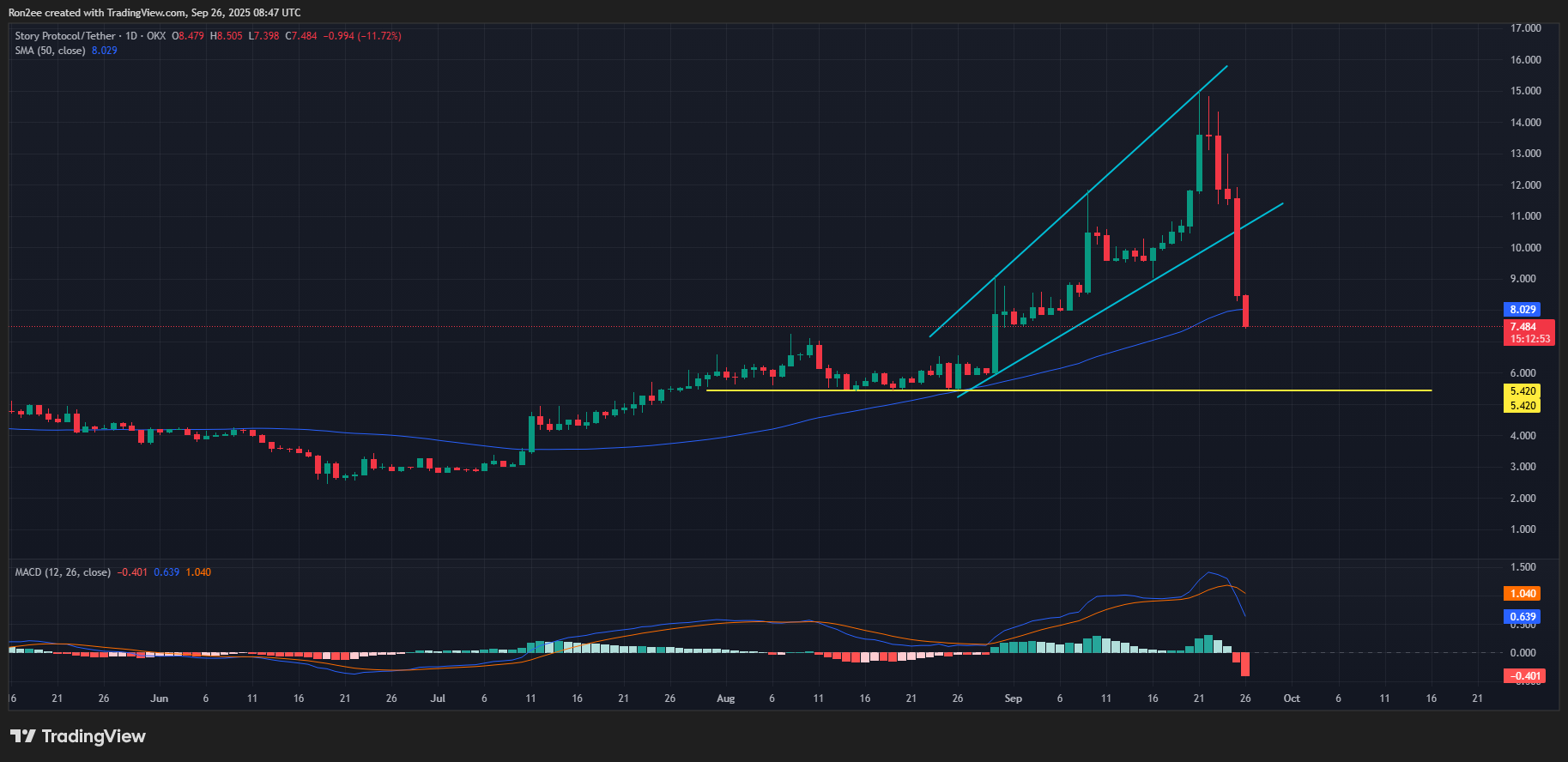 IP designate has broken below an ascending broadening wedge on the day by day chart.