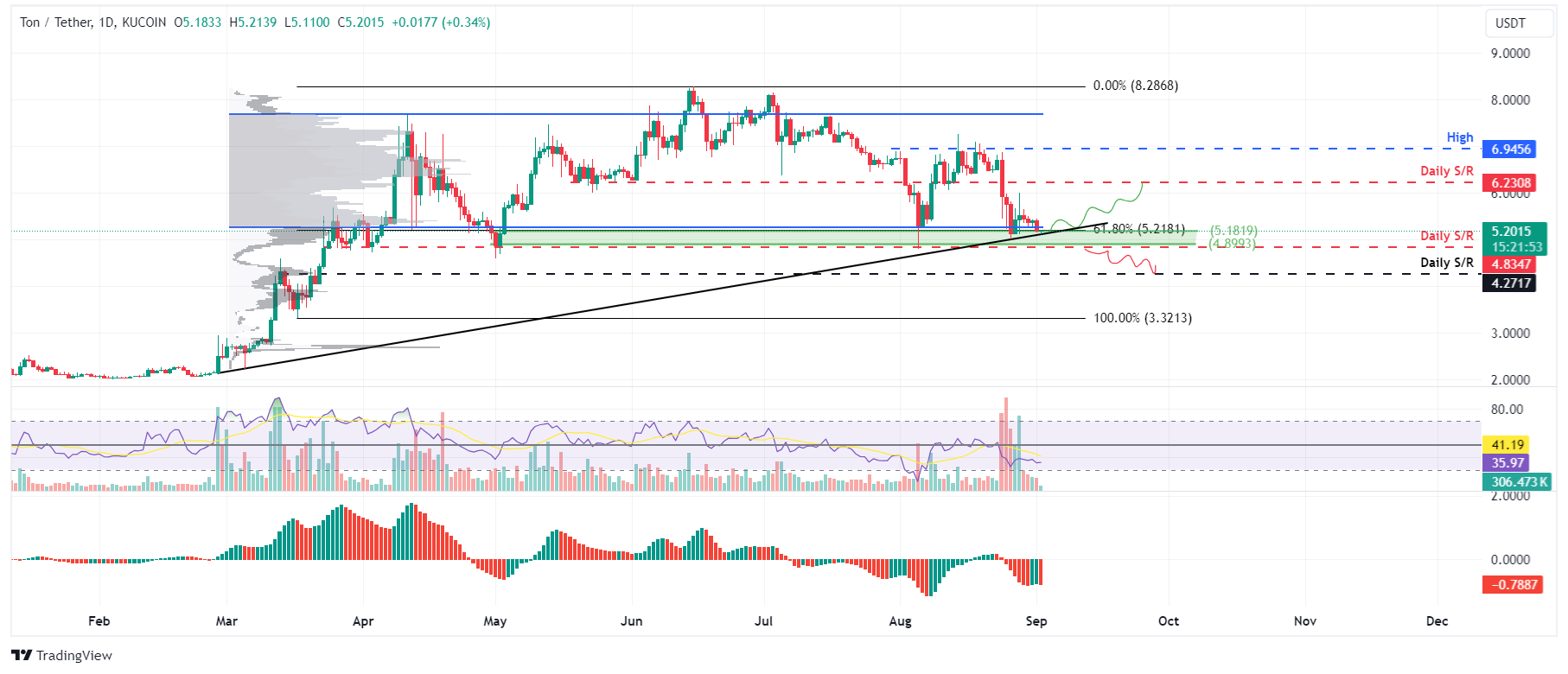 TON/USDT daily chart