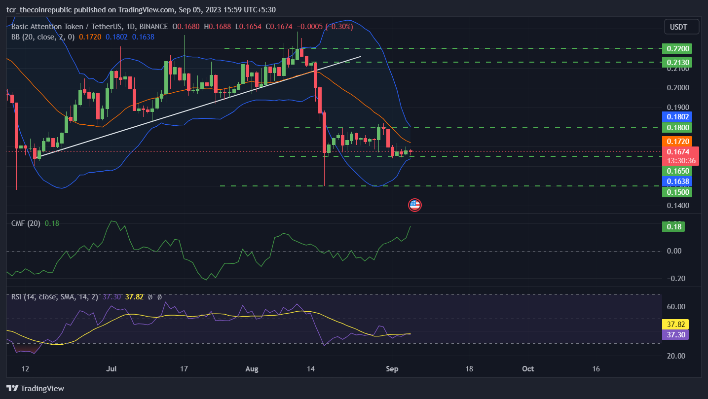 Basic Attention Token Price Prediction: BAT Price Melts To $0.165