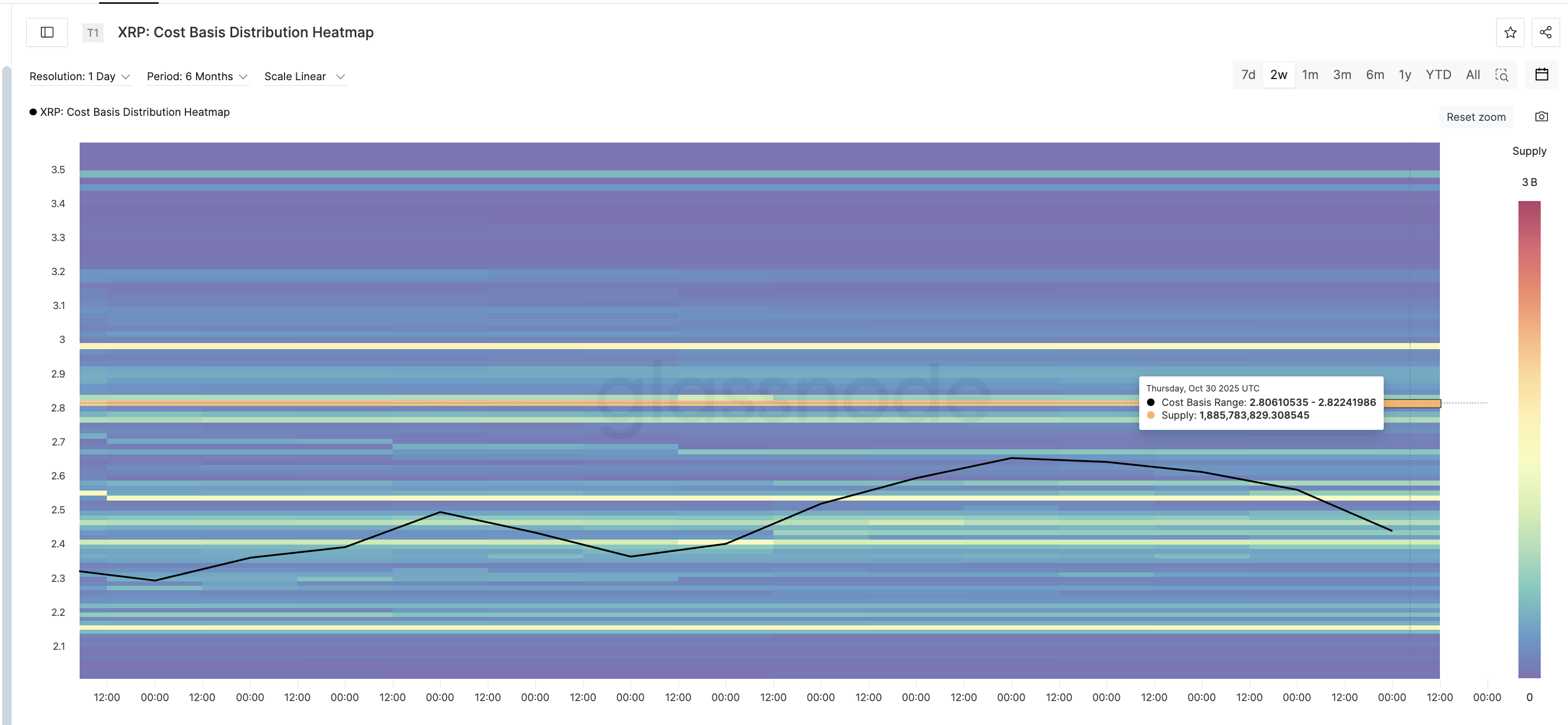 XRP Heatmap And Key Levels