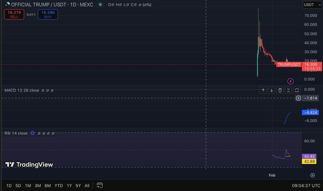 Прибыль $LIBRA от Crypto Whale на $96,87 млн ​​и падение рынка TRUMP на 5,43%: анализ цен