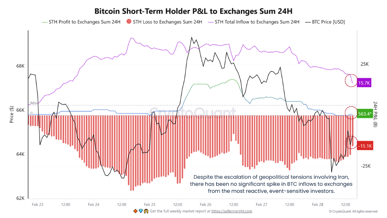 Bitcoin STH Profit and Loss to Exchanges CryptoQuant