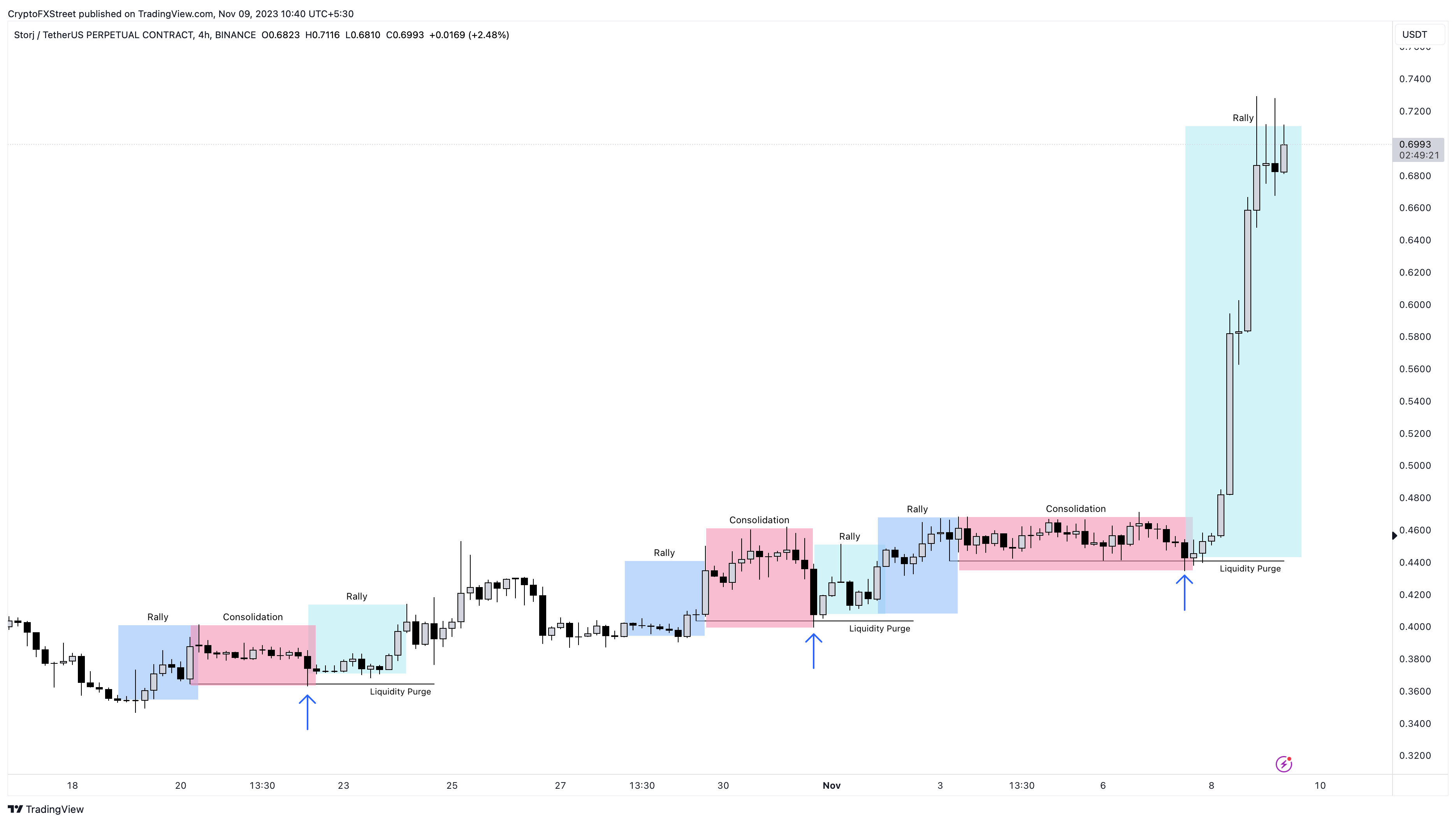 STORJ/USDT 4-hour chart