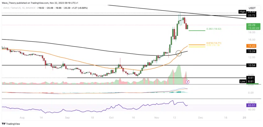 AVAX Chart Analyse BeInCrypto