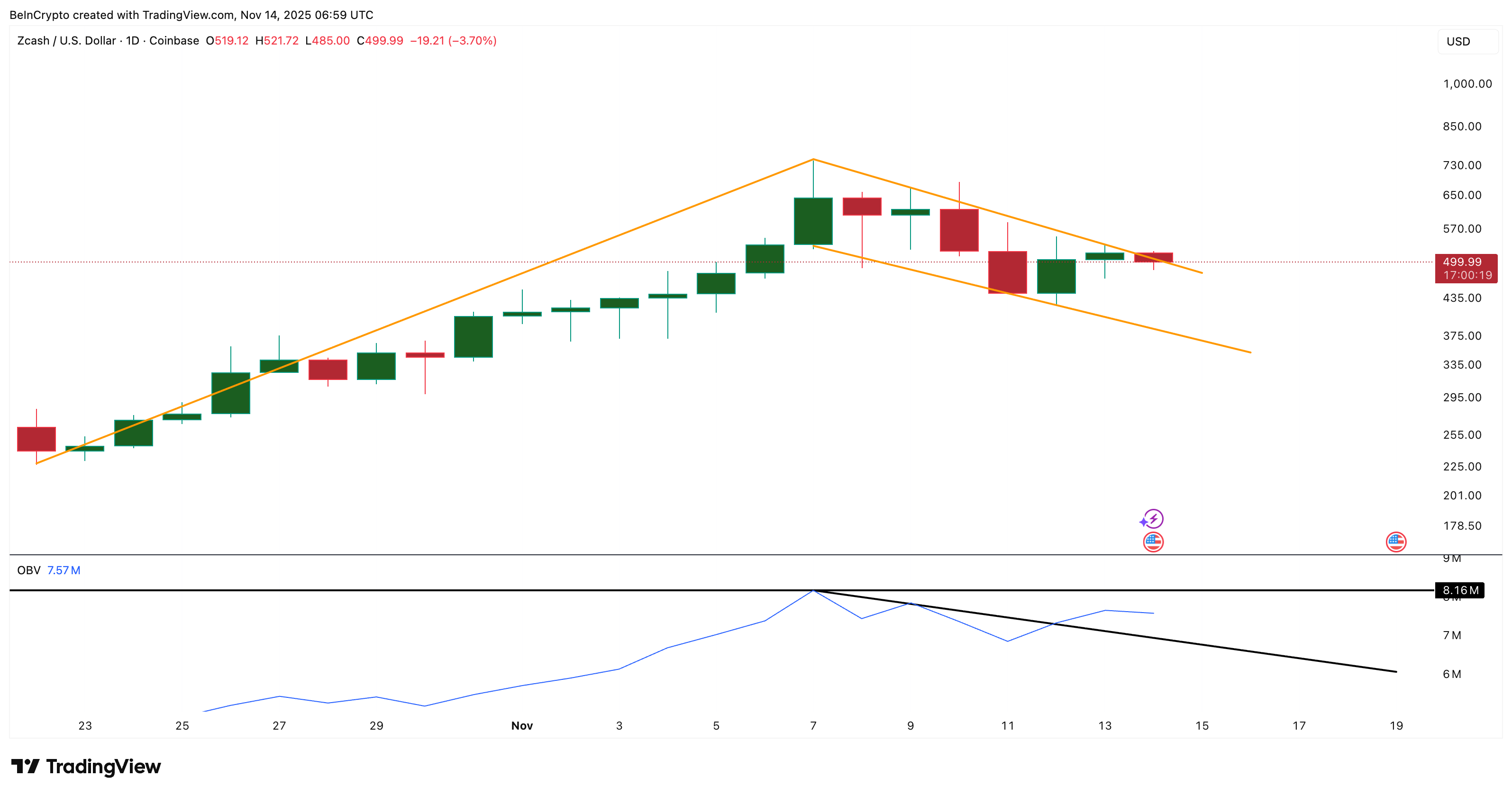 ZEC Price Finds Volume Support