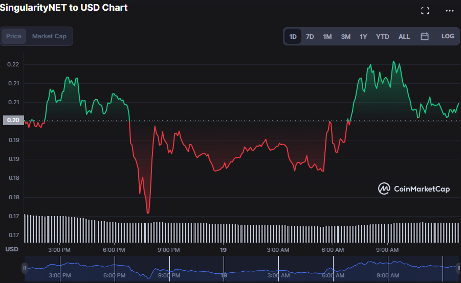 While Bears Power Erodes Optimistic Clutch Recoups AGIX Market