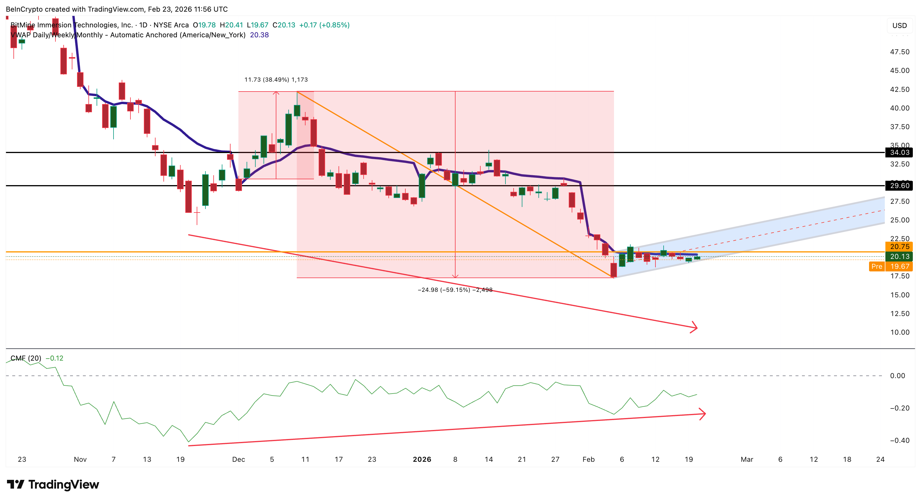 Institutional Flow Looks Weak