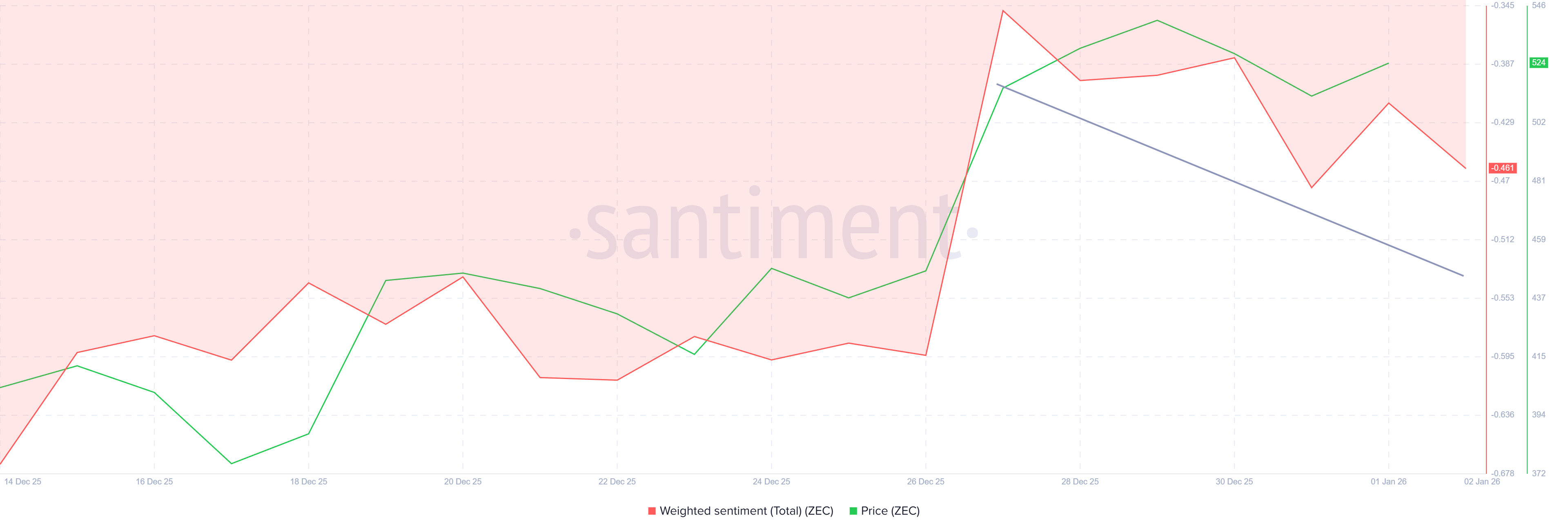 Zcash Weighted Sentiment