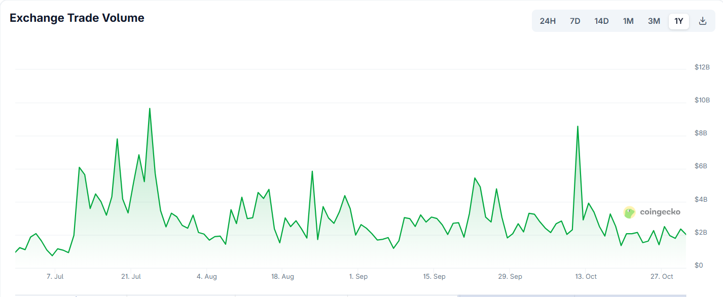 Upbit Trading Volumes