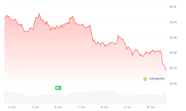 Rendimiento del precio de <span class=
